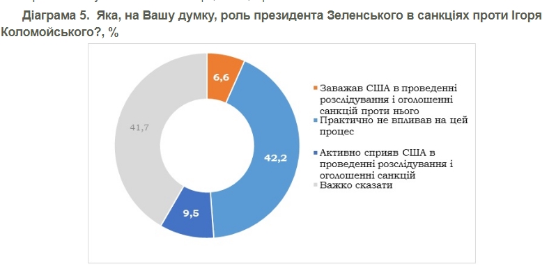Большинство украинцев одобрили американские санкции против Коломойского