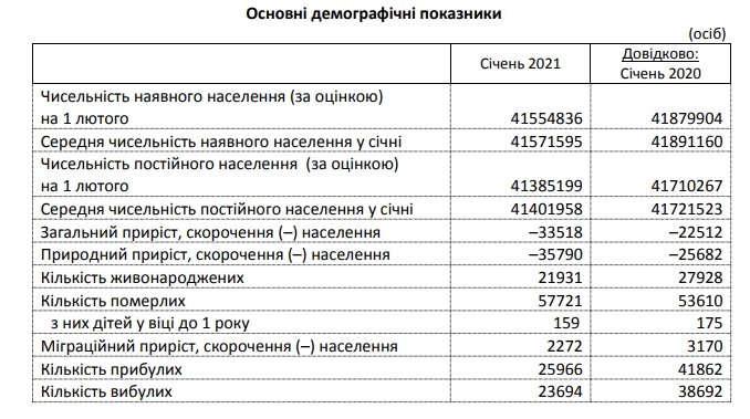 Смертность в Украине в начале года выросла на 7,5%