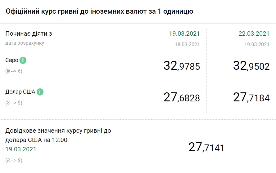 Доллар дорожает: НБУ установил курс на 22 марта