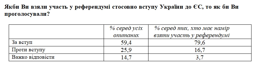 За вступление Украины в ЕС проголосуют 80% участников референдума