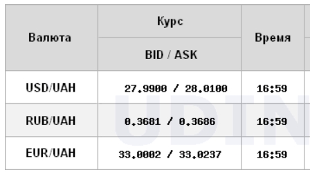 Курс доллара на межбанке вырос до 28 гривен