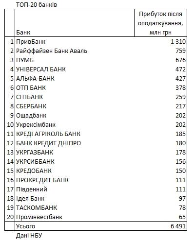 Рейтинг прибыльности банков: сколько финучреждения заработали с начала года
