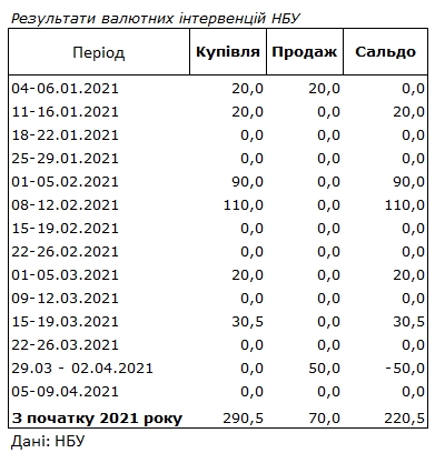 НБУ отказался от интервенций на межбанке, несмотря на скачки курса доллара