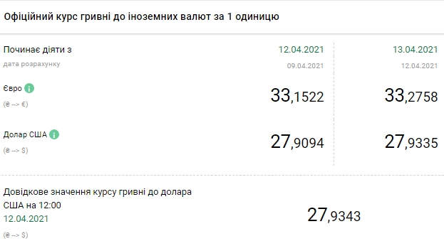 НБУ повысил официальный курс доллара на 13 апреля