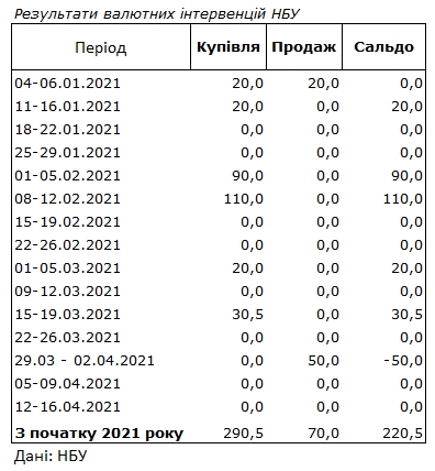 НБУ снова отказался от интервенций на межбанке, несмотря на рост курса доллара