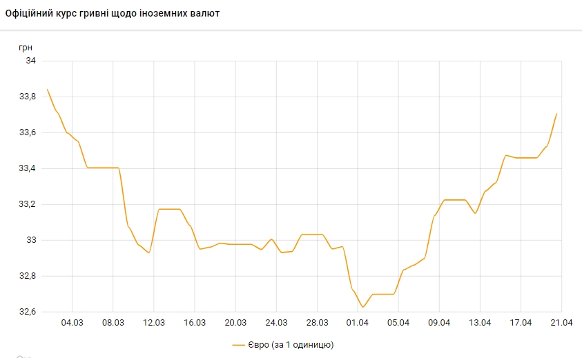 НБУ поднял официальный курс евро до максимума с начала марта