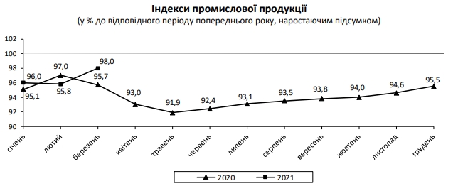 Промпроизводводство в Украине возобновило рост благодаря низкой базе сравнения