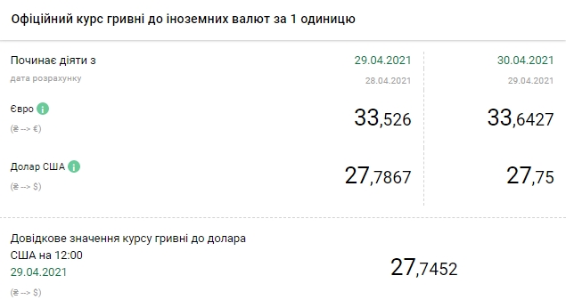 Доллар падает: НБУ снизил официальный курс на 30 апреля