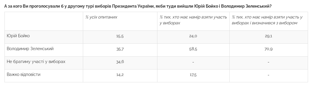 Свіжий президентський рейтинг: за кого проголосують українці