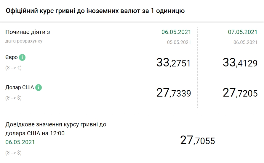 Доллар снова дешевеет: НБУ установил курс на 7 мая