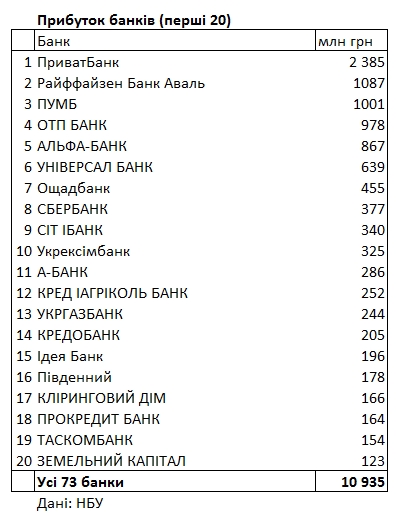 НБУ обновил рейтинг прибыльности банков: сколько заработали с начала года