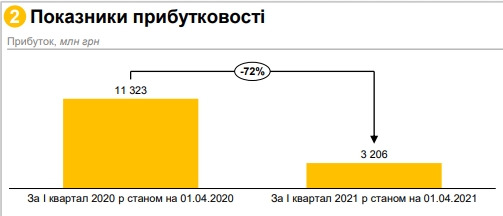 Госбанки сократили прибыль в 3,5 раза