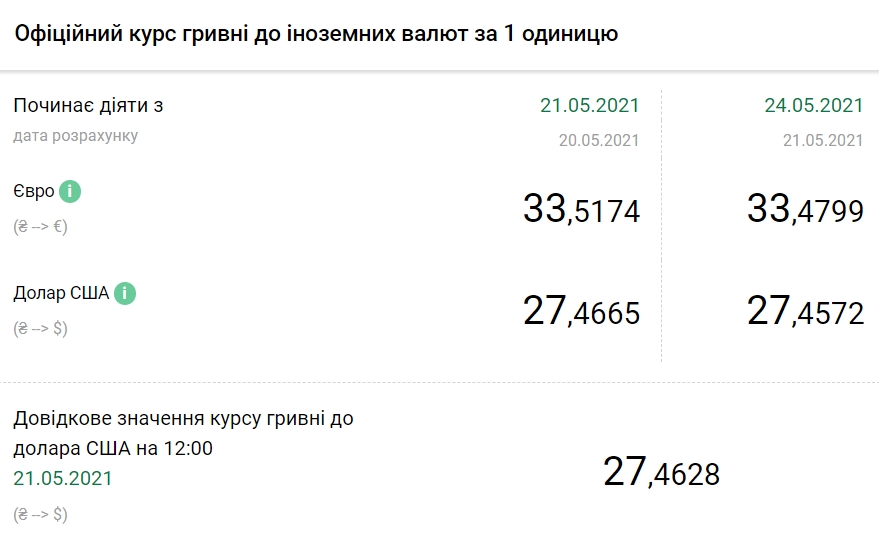 Курс доллара снова снизился: НБУ установил курс на 24 мая