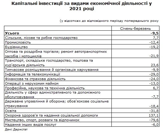 Инвестиции в экономику Украины падают второй год подряд