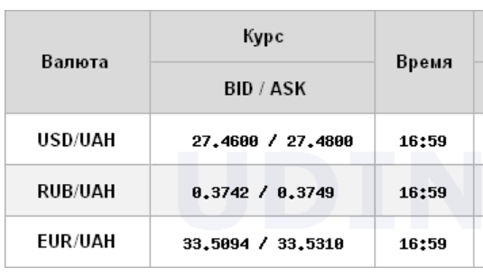 Курс доллара на межбанке упал ниже 27,50 гривен