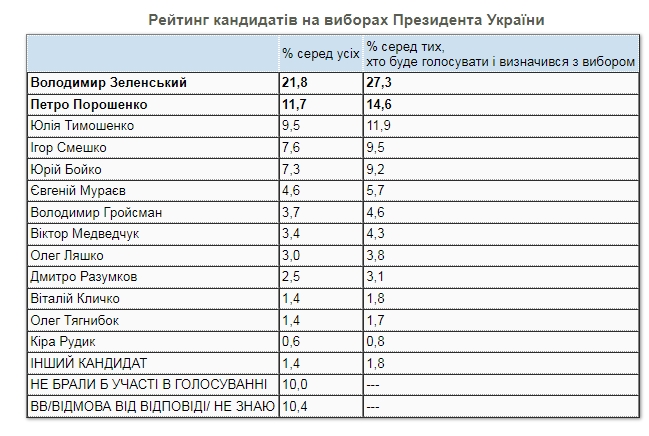 Рейтинг Зеленского снова упал ниже 30%