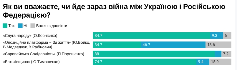 Більшість українців вважають конфлікт на Донбасі російською агресією