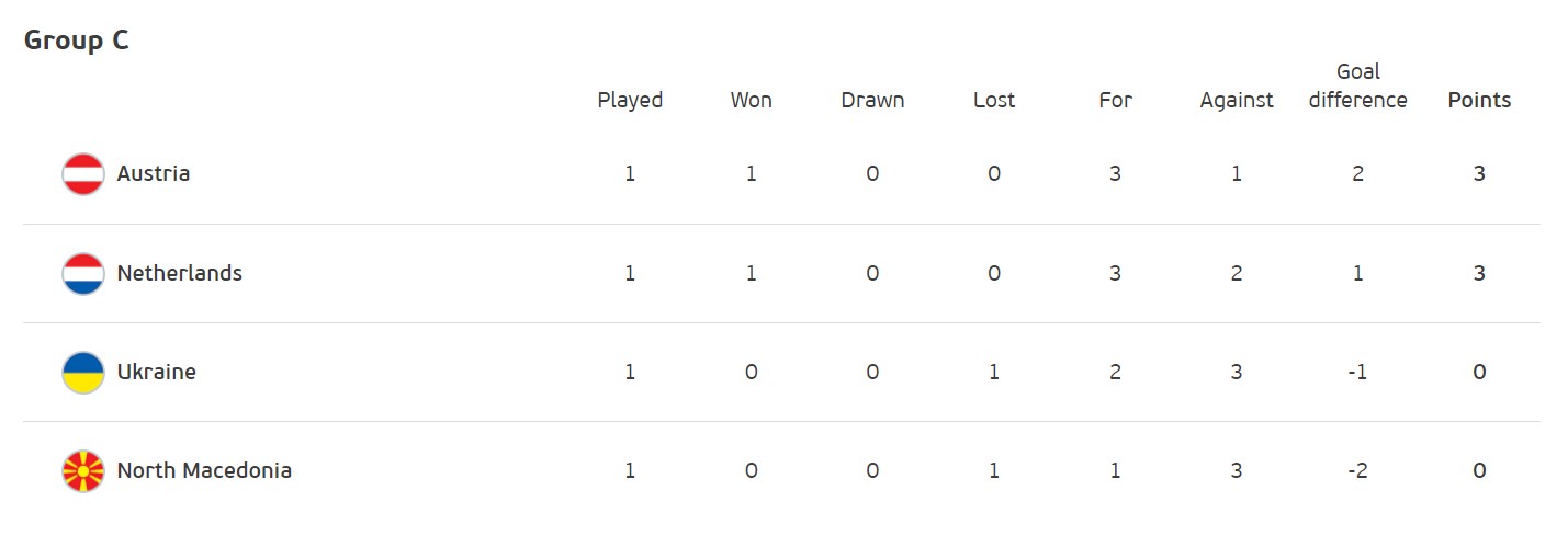 Підсумки першого туру Євро-2020: результати та розташування команд у групах
