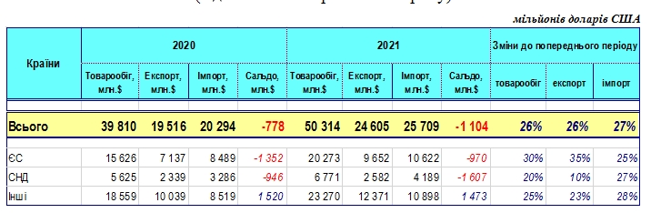 Украина увеличила экспорт и импорт товаров более чем на 25%