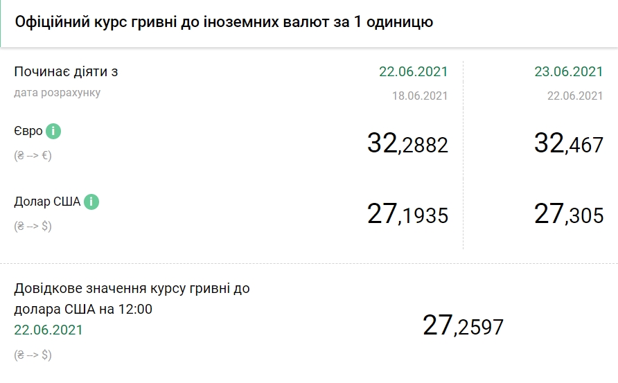 НБУ повысил курс доллара на 23 июня еще на 10 копеек