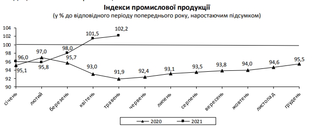 Промпроизводводство в Украине демонстрирует рост на фоне обвала прошлого года