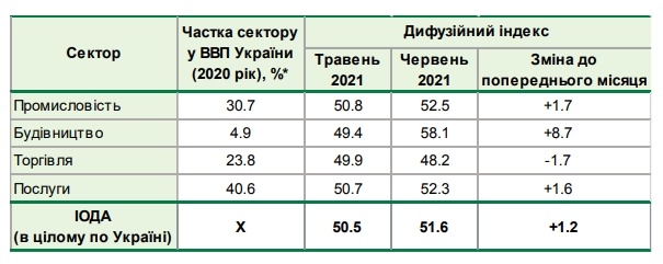 Настроения украинского бизнеса улучшились до уровня осени 2019 года