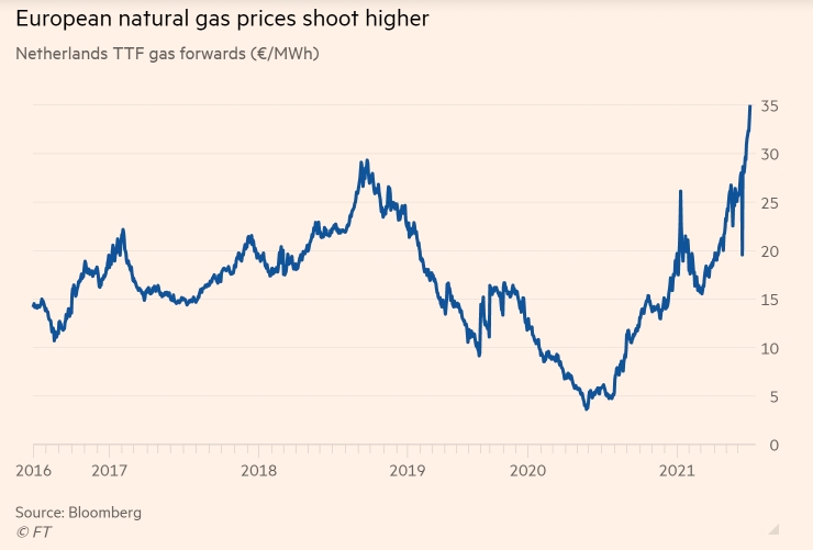 Цены на газ в Европе стремительно растут и достигли 450 долларов