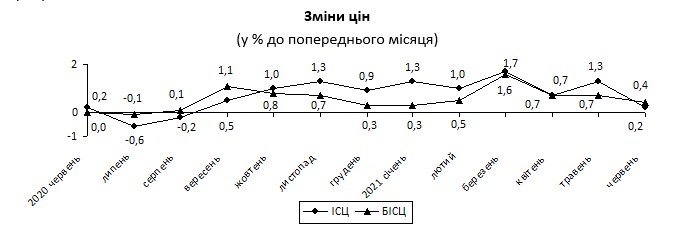 Инфляция в июне осталась на уровне 9,5%: как изменились цены