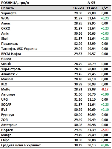 Бензин на АЗС подорожал после публикации новых максимальных цен