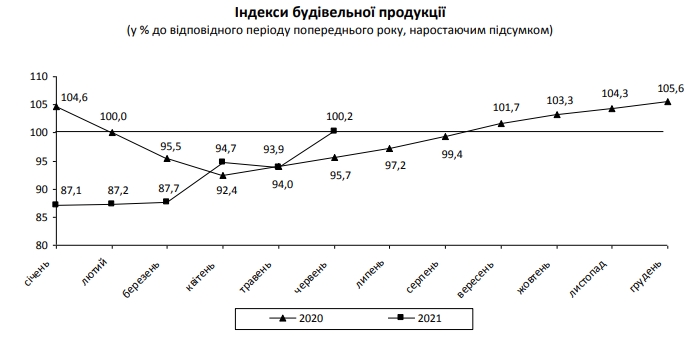 Строительство жилья в Украине выросло на четверть