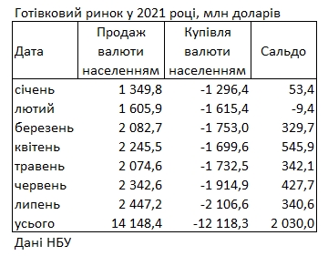 Украинцы сократили продажу валюты банкам: сколько обменяли за месяц