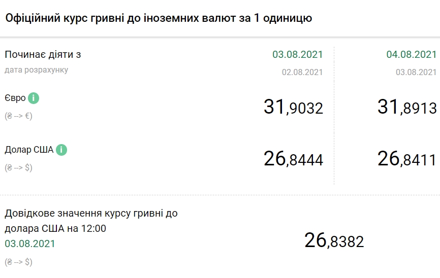 НБУ снизил официальный курс евро на 4 августа