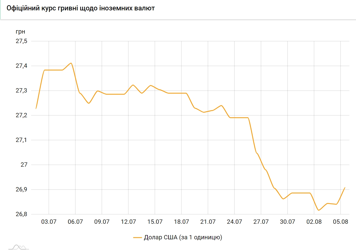 НБУ повысил официальный курс доллара на 5 августа