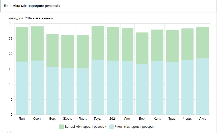 Международные резервы Украины выросли благодаря займу Минфина