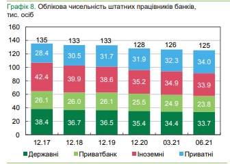 Банки сокращают персонал, снимают банкоматы и устанавливают POS-терминалы, - обзор НБУ