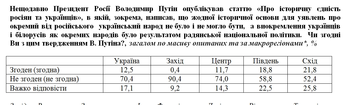 С тезисами Путина об украинцах и русских согласились чуть более 10% граждан Украины