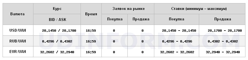 Курс долара на міжбанку виріс до 28,17 грн/долар