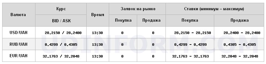 Курс долара на міжбанку знаходиться на рівні 28,24 грн/долар