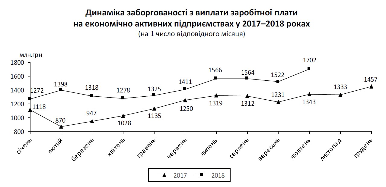 Задолженность по зарплате с начала года выросла на полмиллиарда, - Госстат