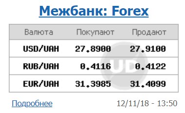 Курс долара на міжбанку знаходиться на рівні 27,91 грн/долар