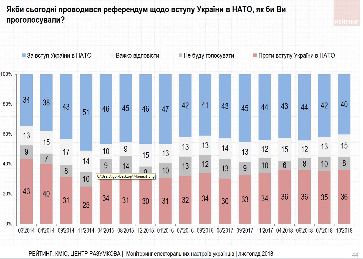 Більшість українців на референдумі підтримають вступ до НАТО, - опитування