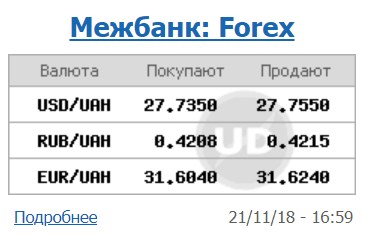 Курс долара на міжбанку знизився до 27,75 грн/долар