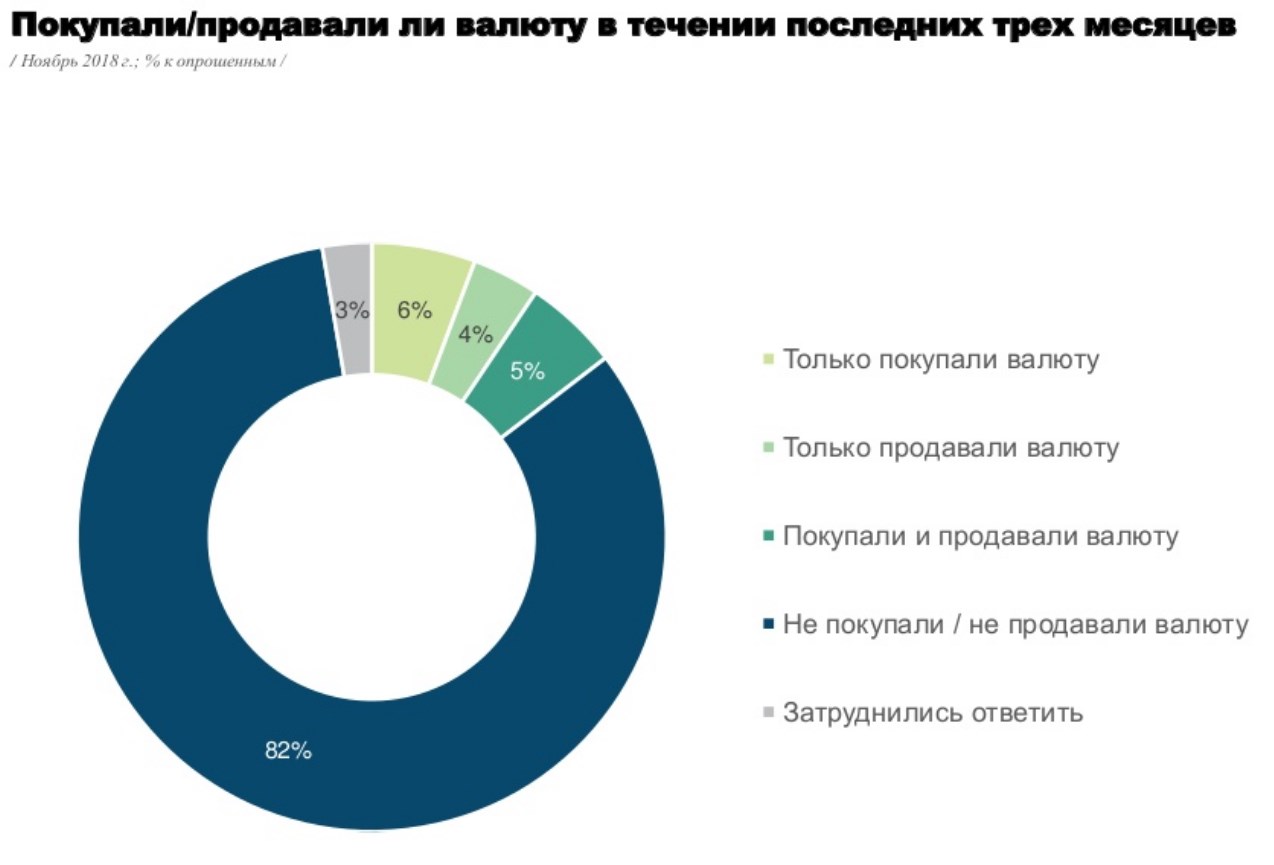 За останні три місяці валюту міняли близько 15% українців