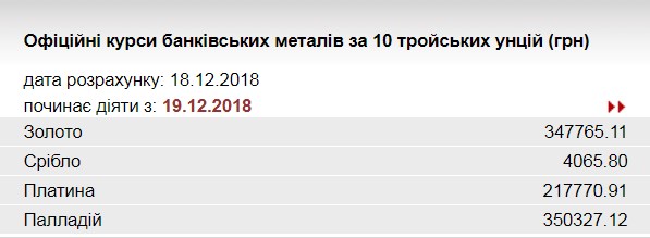 НБУ підвищив курс золота