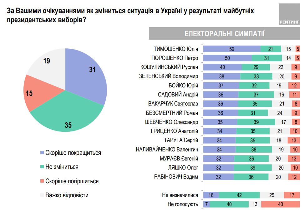 Очікують покращення після президентських виборів близько третини українців