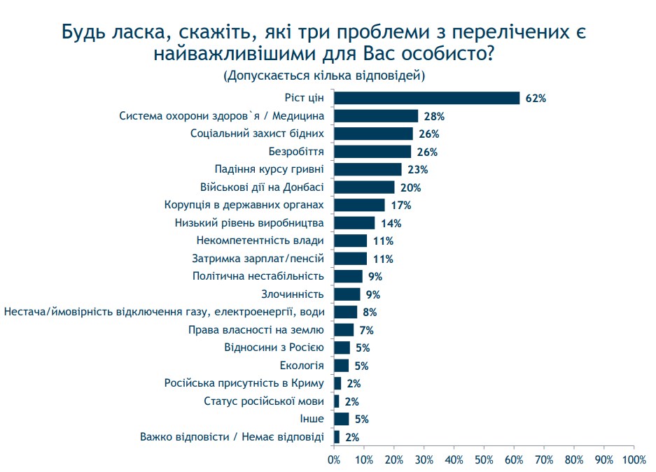 Українці назвали головну проблему для них особисто