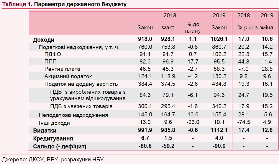 НБУ назвал ключевые риски выполнения госбюджета-2019