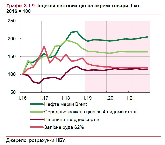 НБУ дав прогноз світових цін на основні позиції українського експорту