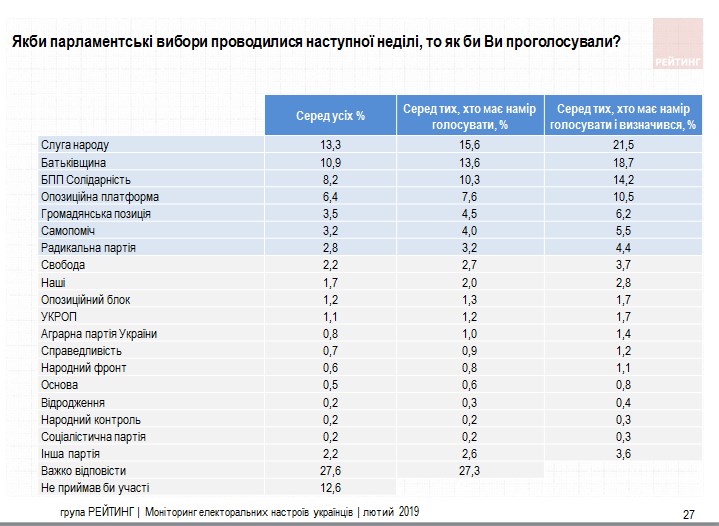До наступного парламенту можуть потрапити до восьми партій