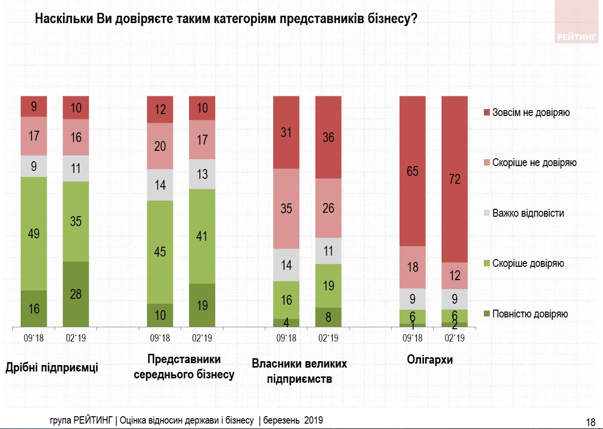 Половина українців хотіли б мати власний бізнес